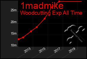 Total Graph of 1madmike