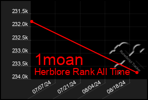 Total Graph of 1moan