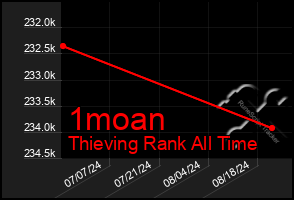 Total Graph of 1moan