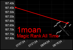 Total Graph of 1moan