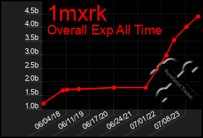 Total Graph of 1mxrk