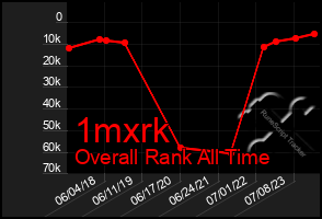 Total Graph of 1mxrk