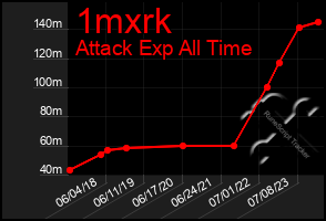 Total Graph of 1mxrk