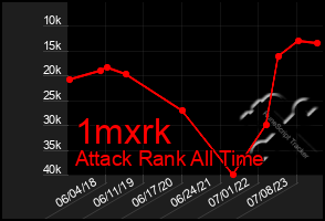 Total Graph of 1mxrk