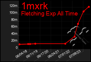 Total Graph of 1mxrk