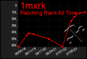 Total Graph of 1mxrk