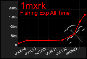 Total Graph of 1mxrk