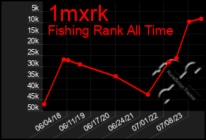 Total Graph of 1mxrk