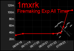 Total Graph of 1mxrk