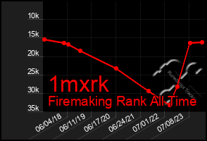 Total Graph of 1mxrk