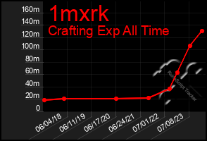 Total Graph of 1mxrk