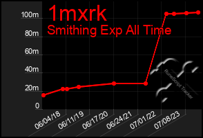 Total Graph of 1mxrk