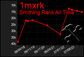 Total Graph of 1mxrk