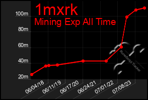 Total Graph of 1mxrk