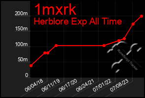 Total Graph of 1mxrk