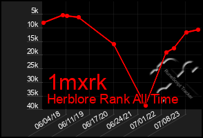 Total Graph of 1mxrk