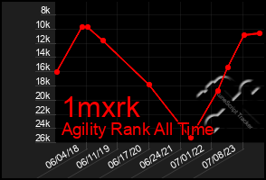 Total Graph of 1mxrk