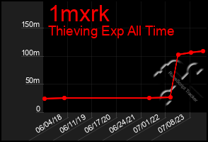 Total Graph of 1mxrk