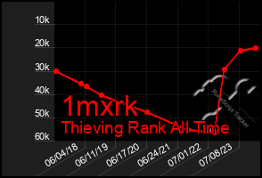 Total Graph of 1mxrk