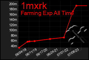 Total Graph of 1mxrk