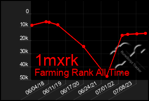 Total Graph of 1mxrk