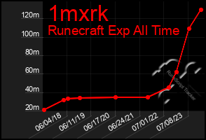 Total Graph of 1mxrk