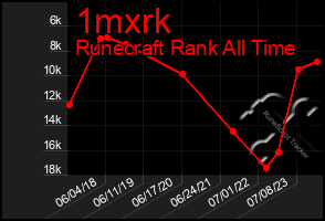 Total Graph of 1mxrk