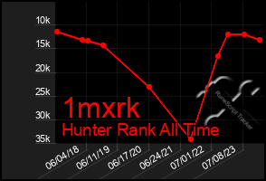 Total Graph of 1mxrk