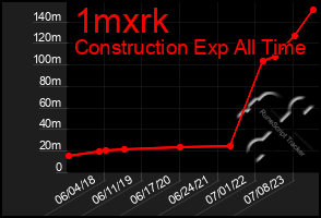 Total Graph of 1mxrk