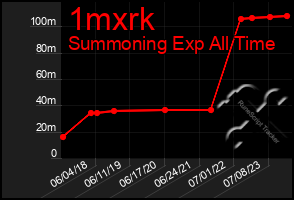 Total Graph of 1mxrk