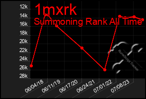 Total Graph of 1mxrk