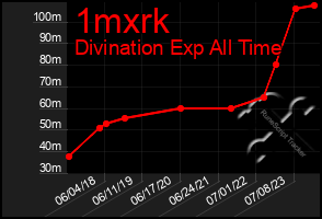 Total Graph of 1mxrk