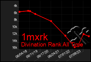 Total Graph of 1mxrk