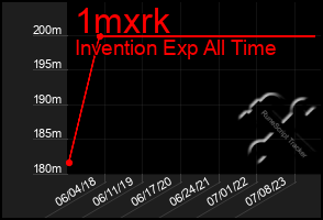 Total Graph of 1mxrk