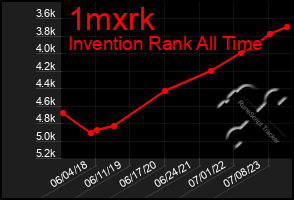 Total Graph of 1mxrk