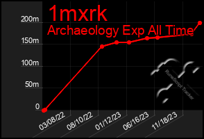 Total Graph of 1mxrk