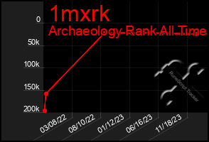 Total Graph of 1mxrk