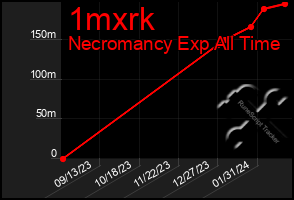 Total Graph of 1mxrk