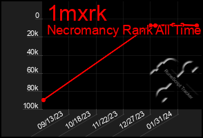 Total Graph of 1mxrk