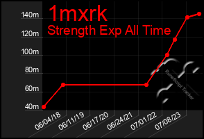 Total Graph of 1mxrk