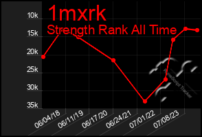 Total Graph of 1mxrk