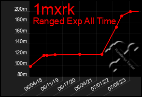 Total Graph of 1mxrk