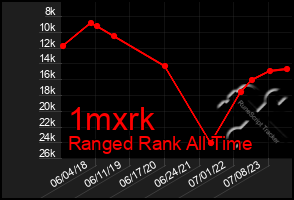 Total Graph of 1mxrk