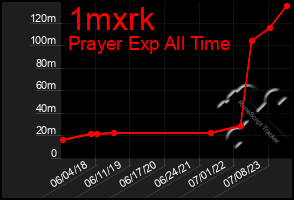 Total Graph of 1mxrk