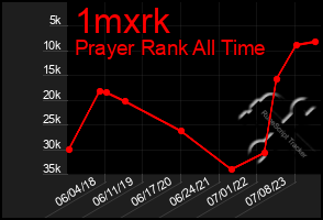 Total Graph of 1mxrk