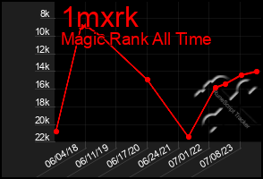 Total Graph of 1mxrk