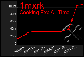 Total Graph of 1mxrk