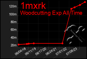 Total Graph of 1mxrk