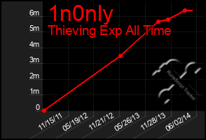 Total Graph of 1n0nly