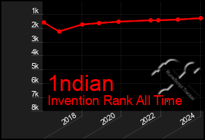 Total Graph of 1ndian